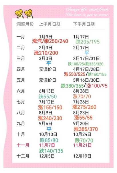 油价调整2022时间表，调价油价时间2023