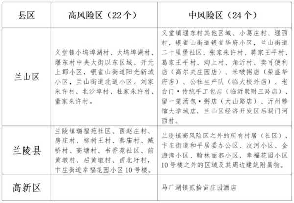 山东临沂地区风险等级，临沂属于疫情什么风险地区