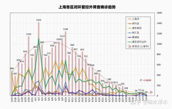 上海新增5例本土确诊,最新上海本地新增确诊