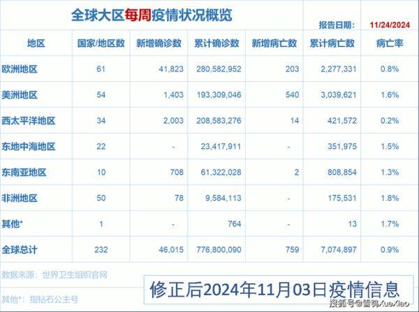 全球疫情每日数据统计，全球疫情实时数据