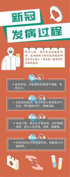 新冠感染发病的7日症状,新冠发病7日治疗药物