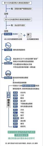出入北京最新规定今天，今天出京入京最新通知