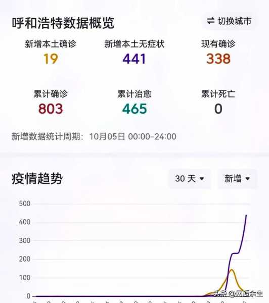 呼和浩特最新疫情最新消息，呼和浩特最近疫情