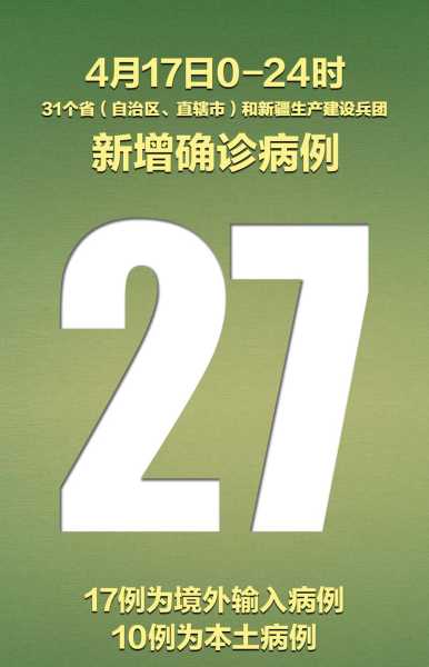 31省新增27例确诊,31省区市新增30例确诊