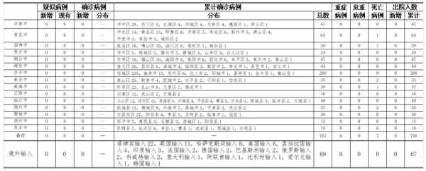 昨天全国疫情最新消息，山东疫情最新消息2019