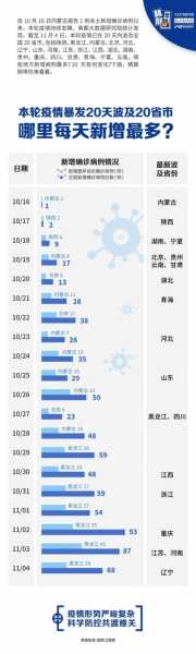 本轮疫情波及8省市，本轮本土疫情波及17省43市