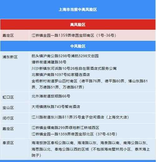 上海目前中高风险地区，上海中高风险地区最新名单