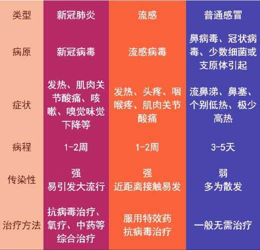 普通感冒和新冠肺炎的症状区别,怎么区别普通感冒和新冠肺炎症状