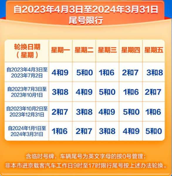 2021年3月车辆限行尾号,2021年新一轮尾号限行