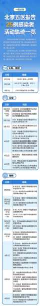 北京新增1名快递员感染者轨迹，北京新增感染者行动轨迹