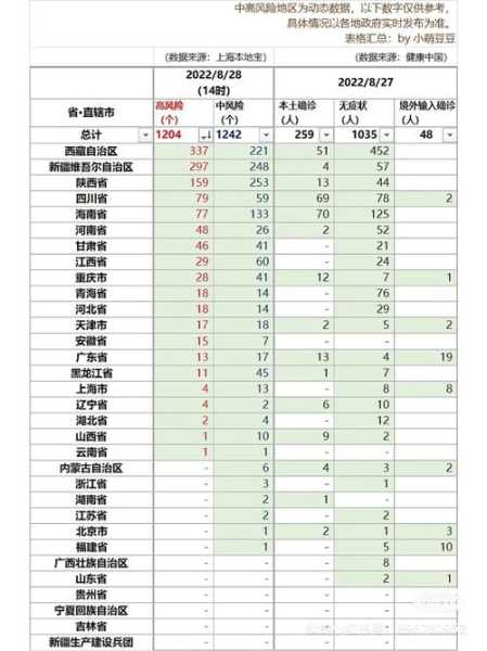 全国中高风险地区降至个位数，全国中高风险地区共216个