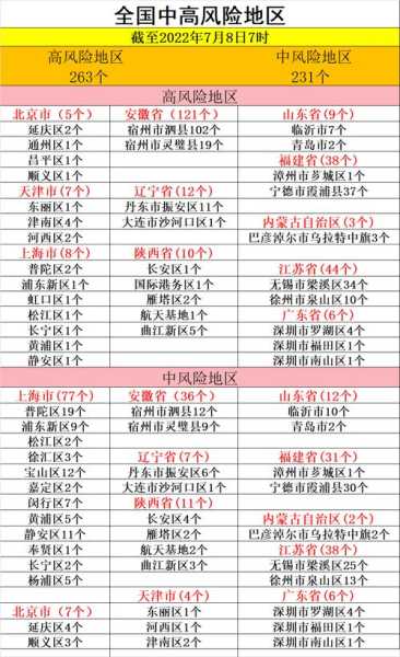 最新全国中高风险地区名单一览表查询，全国中高风险地区列表