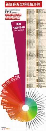 美国确诊病例超131万例，全球感染人数已超252万例