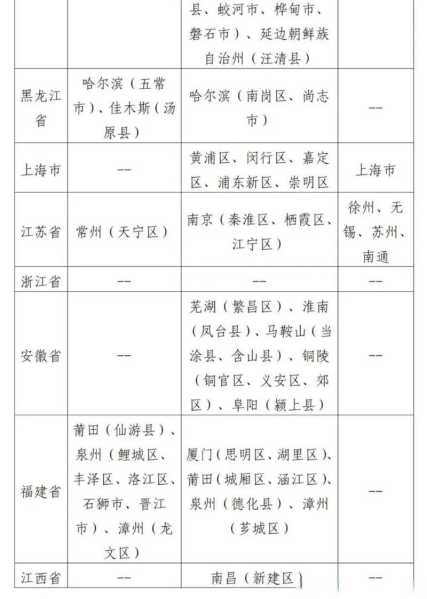 国内中高风险地区名单最新,国内高风险地区