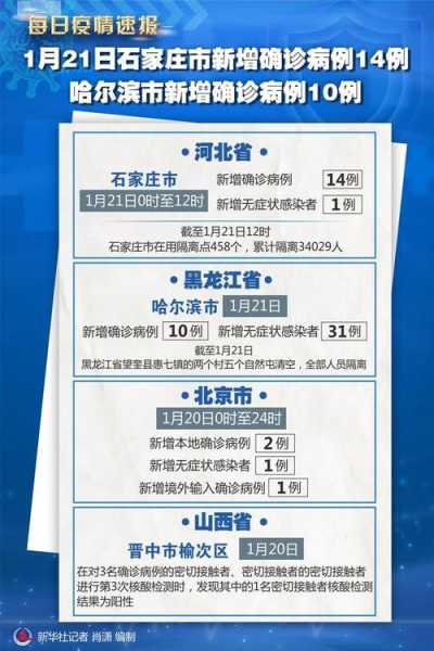 31省新增本土确诊23例:河北20例,河北新增90例本土确诊