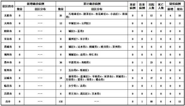 山西新增确诊病例126例是哪里的，山西确诊病例最新情况