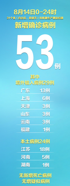 31省份新增5例本土病例，31省昨日新增本土病例
