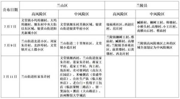 山东临沂新增2例本土确诊病例，山东临沂今天新增病例