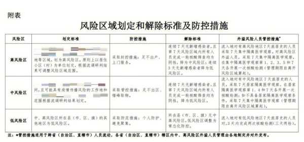 风险区高中低调整为高低什么意思,低风险是几级风险