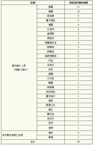 上海新增本土无症状3例，上海已几天没有本土新增新冠